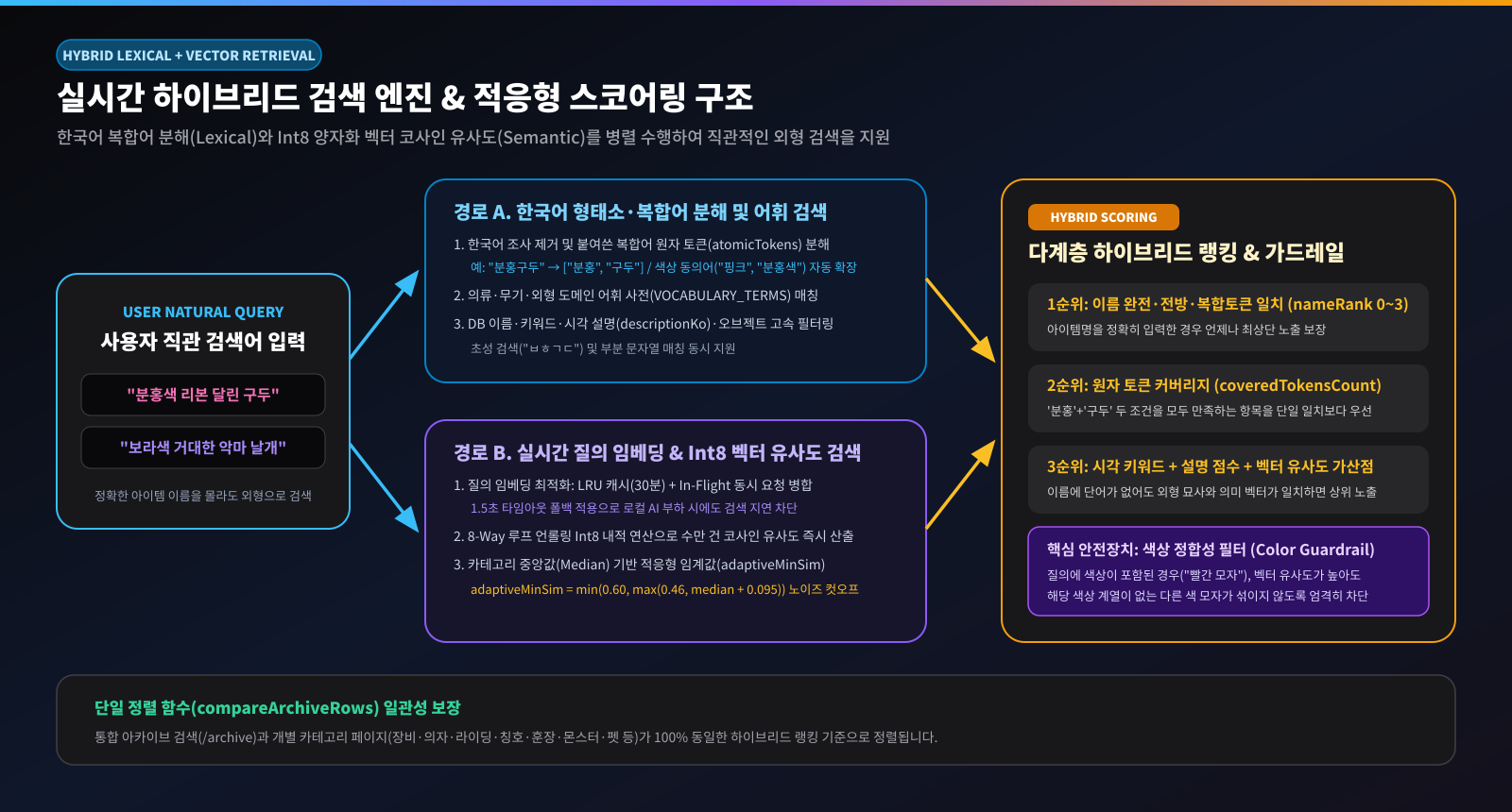 실시간 한국어 형태·복합어 분해 및 Int8 양자화 벡터 하이브리드 검색 스코어링 다이어그램