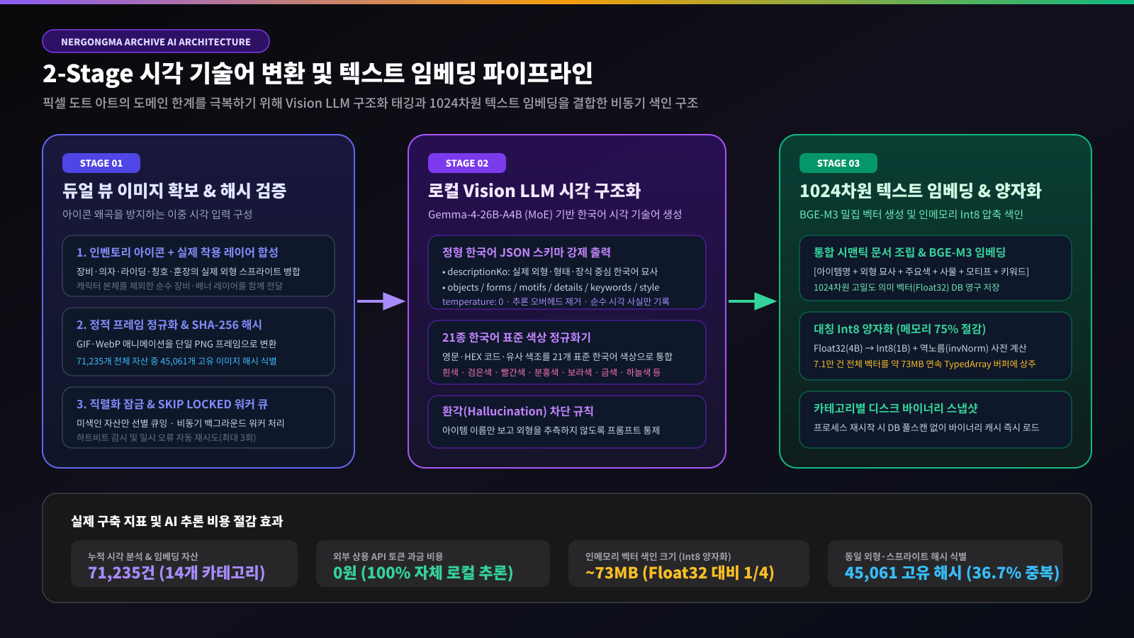 너공마 아카이브 2-Stage 시각 기술어 변환 및 1024차원 텍스트 임베딩 파이프라인 아키텍처 다이어그램