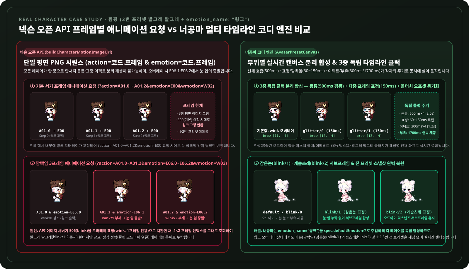 핌펑 캐릭터의 넥슨 오픈 API 요청 프레임과 너공마 멀티 타임라인 코디 엔진 합성 프레임 실증 비교